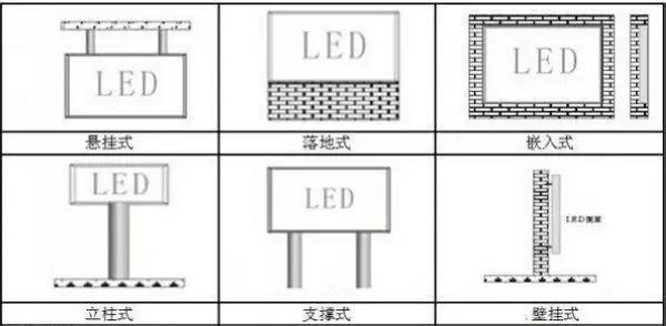 樓頂式、壁掛式、懸掛式、落地式、鑲嵌式、立柱式、吊裝式